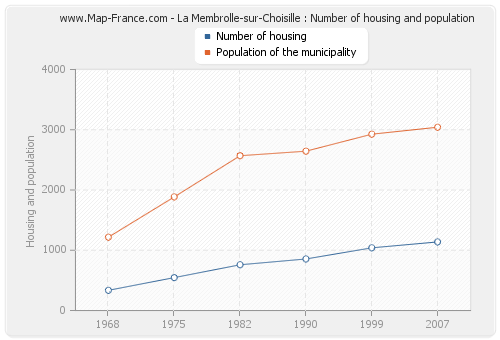 La Membrolle-sur-Choisille : Number of housing and population